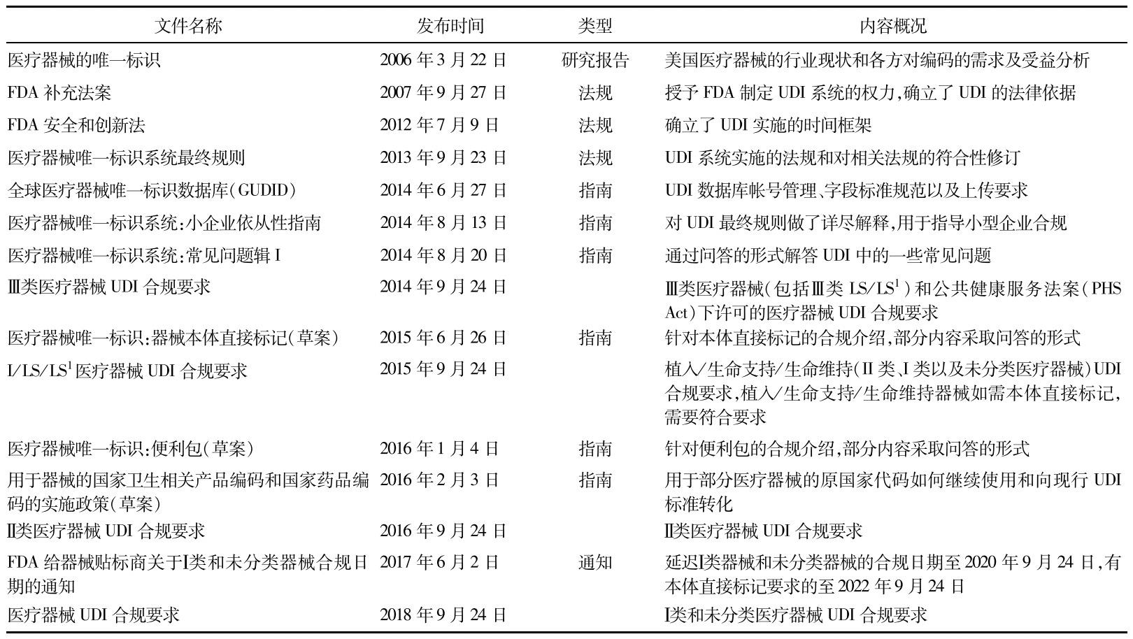 美國醫(yī)療器械唯一標(biāo)識(UDI)系統(tǒng)實施進(jìn)展