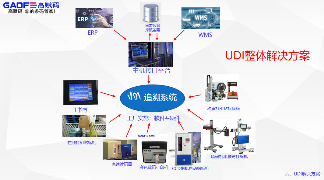 醫(yī)療器械“最小銷售單元”，UDI中的使用標(biāo)識怎么申請？