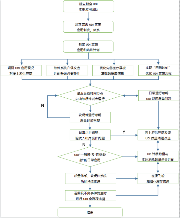 北京市醫(yī)療器械唯一標識工作質(zhì)量提升方案指南