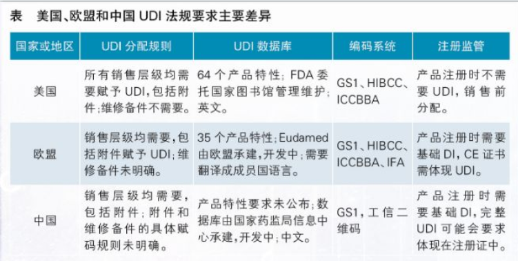 【行業(yè)動態(tài)】歐盟、巴西、土耳其、俄羅斯的UDI法規(guī)出臺