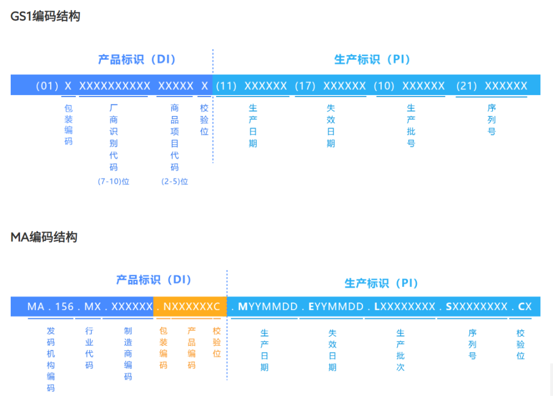醫(yī)療器械UDI碼240代表什么？序列號用20還是用21？