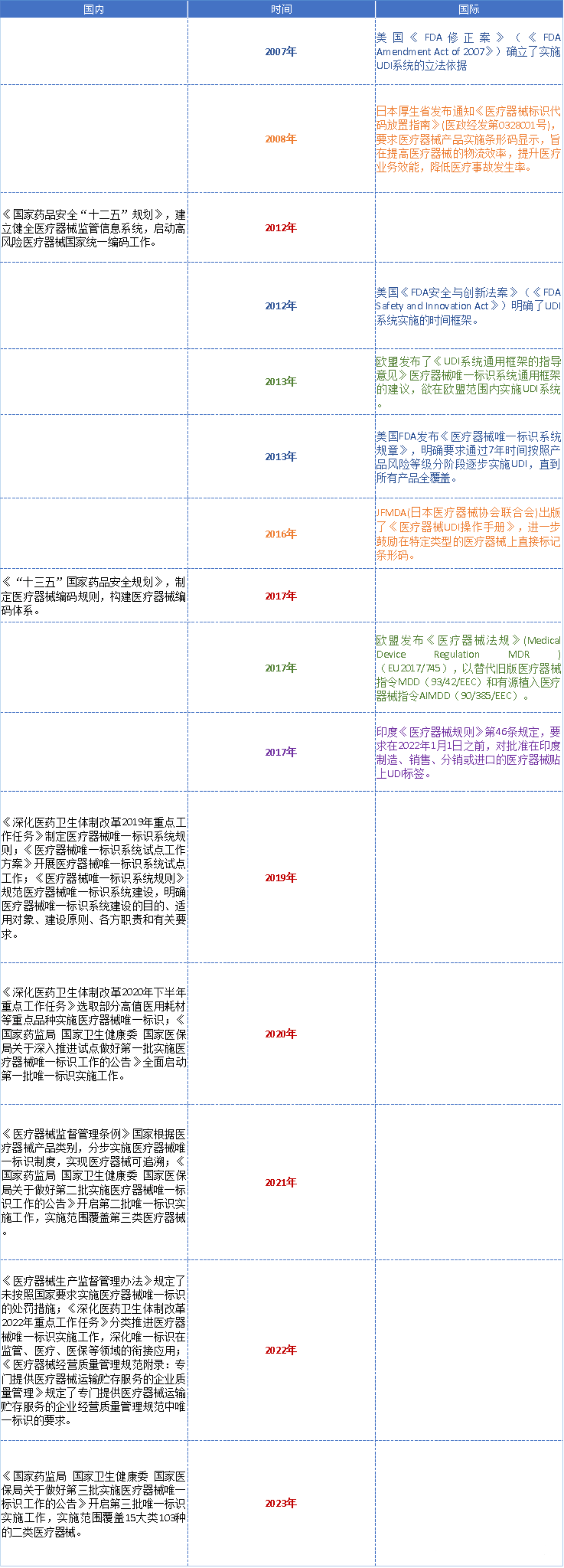 高賦碼淺析UDI全球發(fā)展史與重要時(shí)間節(jié)點(diǎn)！