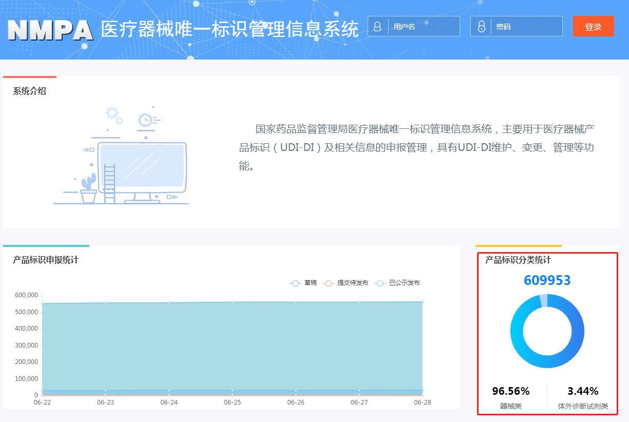 藥監(jiān)局數(shù)據(jù)庫UDI申報數(shù)據(jù)實現(xiàn)600000+條！